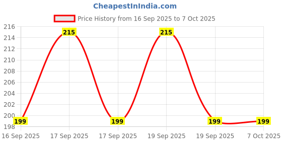 flipkart.com truveli 500 ml Manual Ice Cream Maker truveli Price History Graph from 16 Sep 2025 to 6 Oct 2025