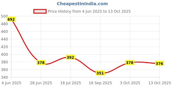 flipkart.com truveli Baby Bath Tub I Swimming Pool I Inflatable Sunset Glow Round Colorful Ring truveli Price History Graph from 4 Jun 2025 to 13 Oct 2025