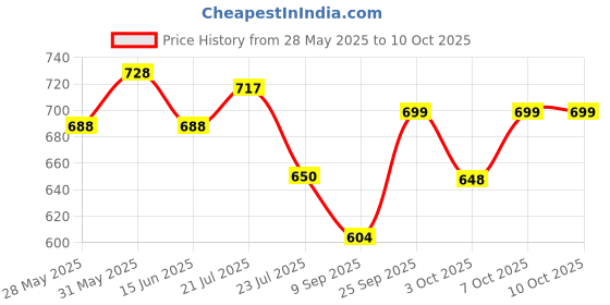 flipkart.com truveli Mini Waffle Maker I Stainless Steel Non-Stick Cooking Plates & Cool Touch Handle Waffle Maker truveli Price History Graph from 28 May 2025 to 10 Oct 2025
