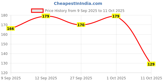 flipkart.com truveli Portable Non Spill Feeding Toddler Gyro - Plastic truveli Price History Graph from 9 Sep 2025 to 11 Oct 2025
