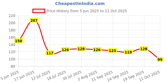 flipkart.com truveli Premium Coconut Opener Tool with 4 Reusable Straws and Brush Straight Peeler truveli Price History Graph from 5 Jun 2025 to 11 Oct 2025