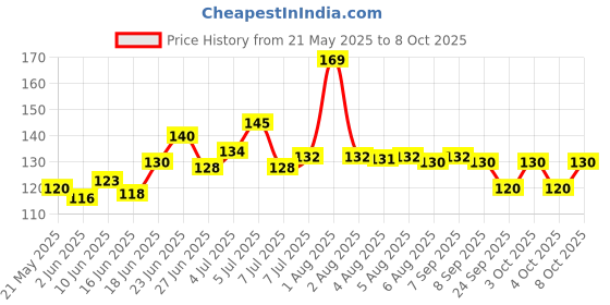 flipkart.com truveli Premium Solid Imitation 20 mm Copper Mini Lock with 2 Additional keys - 2 Pcs Lock truveli Price History Graph from 21 May 2025 to 8 Oct 2025