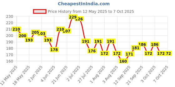 flipkart.com truveli Premium Solid Imitation 20 mm Copper Mini Lock with 2 Additional keys - 6 Pcs Lock truveli Price History Graph from 12 May 2025 to 6 Oct 2025