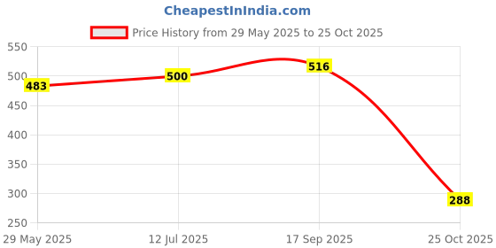 flipkart.com truveli Reusable Vacuum Storage Bags with Ziplock Travel Storage Vacuum Bags truveli Price History Graph from 29 May 2025 to 25 Oct 2025