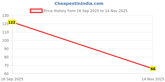 flipkart.com truveli Reusable Vegetable Fridge Storage Bags with Zipper for Vegetable Fruit Pack of 1 Grocery Bag truveli Price History Graph from 16 Sep 2025 to 14 Nov 2025