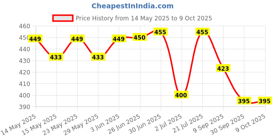 flipkart.com TruVeli Sensor Alarm Lock. Security Smart Padlock Siren for Home,Office,Shop Price History Graph from 14 May 2025 to 8 Oct 2025