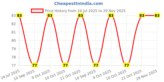 flipkart.com truveli U Shape Kids Toothbrush for kids with effective care and performance. Extra Soft Toothbrush truveli Price History Graph from 24 Jul 2025 to 28 Nov 2025