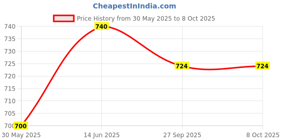 flipkart.com truvendor enterprises Deformation Combat Electronic Robot Car Tank Deformation Robot Toy with Light, Music and Bump Function (Tank Robot) Toys for Boys/Toddlers/Kids truvendor enterprises Price History Graph from 30 May 2025 to 8 Oct 2025