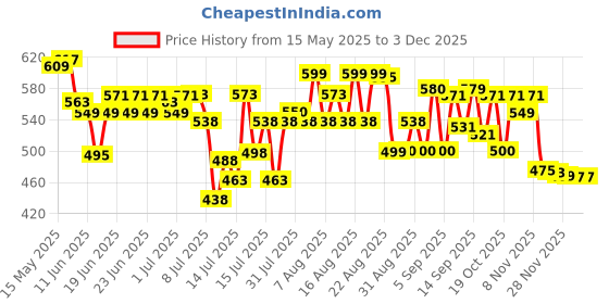 flipkart.com truvisha Stainless steel 3-in-1 mini waffle maker, for breakfast (4 inch, 350 watts, red) Waffle Maker truvisha Price History Graph from 15 May 2025 to 2 Dec 2025