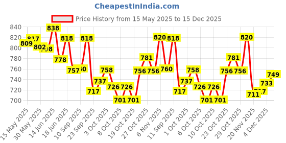 flipkart.com truwax Car Wash Shampoo 4.5Ltr| Car Washing Liquid truwax Price History Graph from 15 May 2025 to 15 Dec 2025