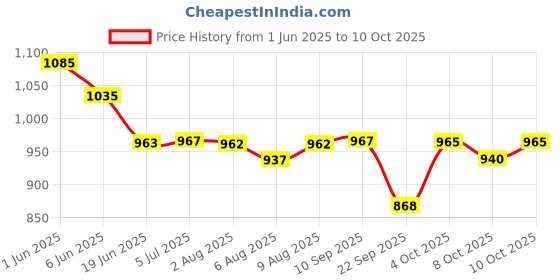 flipkart.com truwax Liquid Car Polish for Dashboard, Leather truwax Price History Graph from 1 Jun 2025 to 10 Oct 2025