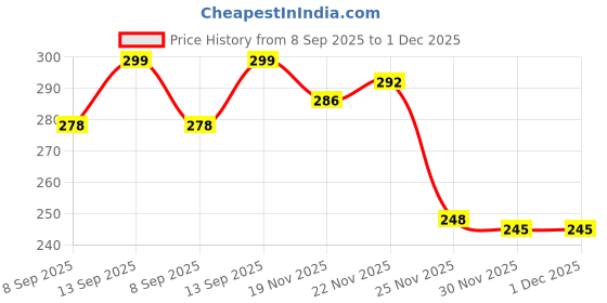 flipkart.com TRUWEL K8 Wireless Collar Mic USB/Type-C/Lightning OTG Plug & Play for All Devices Camera Microphone Price History Graph from 8 Sep 2025 to 1 Dec 2025