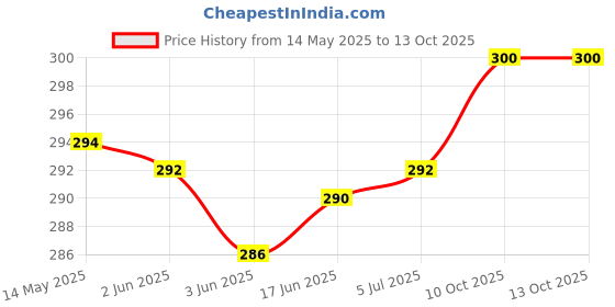 flipkart.com TRUWEL Ultra Mini Wireless Bluetooth Speaker Heavy Metal Electroplating Round Speaker 12 W Bluetooth Laptop/Desktop Speaker Price History Graph from 14 May 2025 to 13 Oct 2025