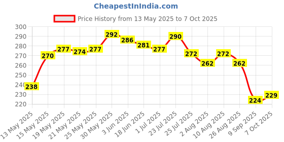 flipkart.com truwel Universal Bike Mobile Holder with One-Click Lock Anti-Shake Grip & 360° Rotation Bike Mobile Holder truwel Price History Graph from 13 May 2025 to 7 Oct 2025