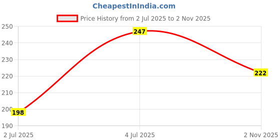 flipkart.com TRUWEL Universal Mobile Stand Holder | Foldable Desk Mount for All Phones Mobile Holder Price History Graph from 2 Jul 2025 to 2 Nov 2025