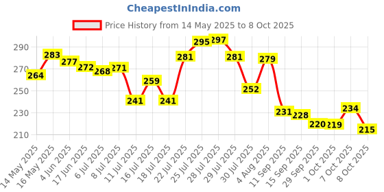 flipkart.com truwel XY-088 | One-Click Lock, Anti-Shake Grip & 360° Rotation Universal Bike Mobile Holder truwel Price History Graph from 14 May 2025 to 8 Oct 2025