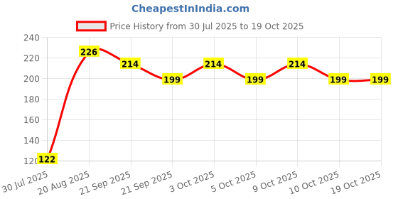 flipkart.com trv Exercise Gel Ball Wrist Muscles Strengthening and Stress Relief for Hand Squash Ball trv Price History Graph from 30 Jul 2025 to 18 Oct 2025