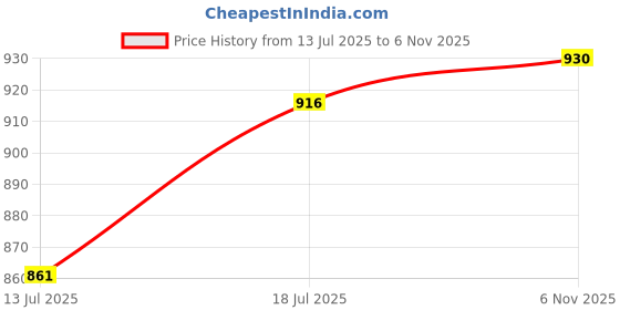 flipkart.com trx 1 km long range beaming + 100w super bright rechargeable jumbo kisan torch light Torch trx Price History Graph from 13 Jul 2025 to 6 Nov 2025