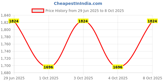 flipkart.com trx 2 km long range blinker LED metal body kisan torch 200W jumbo heavy duty battery 15 hrs Torch Emergency Light trx Price History Graph from 29 Jun 2025 to 8 Oct 2025