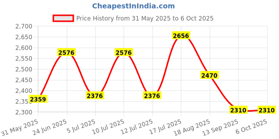 flipkart.com trx 3 km long range blinker laser kisan LED torch with 250W jumbo heavy duty battery 15 hrs Torch Emergency Light trx Price History Graph from 31 May 2025 to 6 Oct 2025