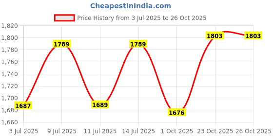 flipkart.com trx 3 km long range laser aluminum body 300w 3 mode jumbo blinker kisan torch light Torch trx Price History Graph from 3 Jul 2025 to 26 Oct 2025