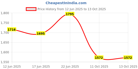 flipkart.com trx 3 km long range laser jumbo kisan blinker LED multi functional metal body torch 15 hrs Torch Emergency Light trx Price History Graph from 12 Jun 2025 to 13 Oct 2025