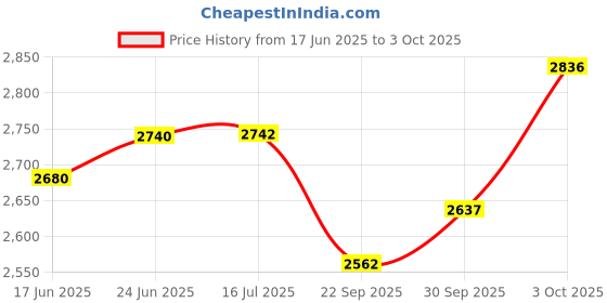 flipkart.com trx 4 km long range blinker led multi mode superbright 350W jumbo kisan torch light Torch trx Price History Graph from 17 Jun 2025 to 3 Oct 2025