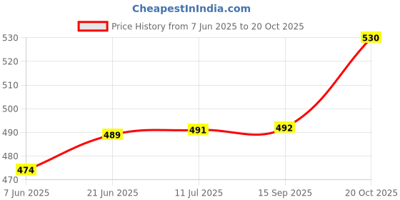 flipkart.com trx 500 Meter Long Range Adjustable Laser LED 25 Watt Rechargeable Head Mount Torch 10 hrs Torch Emergency Light trx Price History Graph from 7 Jun 2025 to 20 Oct 2025