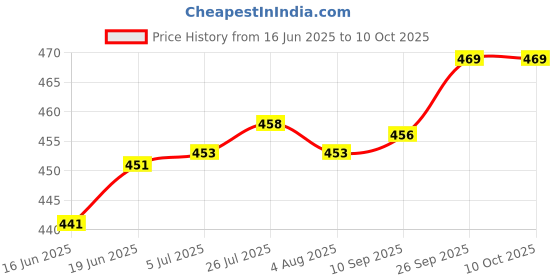 flipkart.com try me Non-Stick Dosa Tawa, Induction Bottom, Soft-Touch Handles Tawa 27.5 cm diameter try me Price History Graph from 16 Jun 2025 to 10 Oct 2025