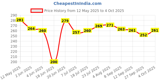 flipkart.com try me Stick Gas Sandwich Toaster with Spatter Grill and Toast Non-Stick Cookware Non-Stick Gas Toaster Toast Grill (Black) Toast, Grill try me Price History Graph from 12 May 2025 to 4 Oct 2025