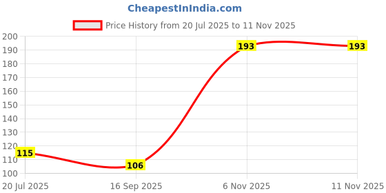 flipkart.com try online Non Slip Multipurpose Wooden Bamboo Clips Peg Set For Photo Hanging,Cloths Drying (Set of 20) Wooden Cloth Clips try online Price History Graph from 20 Jul 2025 to 10 Nov 2025