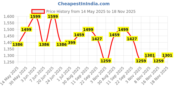 flipkart.com jaspo Try-Out Practice Indian Maple Double Kick Concave (Killer Clown) 31 inch x 8 inch Skateboard jaspo Price History Graph from 14 May 2025 to 16 Nov 2025