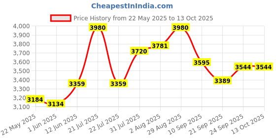 flipkart.com prestige TRY-PLY SVACHH 5 L Induction Bottom Pressure Cooker prestige Price History Graph from 22 May 2025 to 12 Oct 2025
