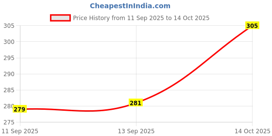 flipkart.com try this Men Checkered Zip Neck Cotton Blend Brown T-Shirt try this Price History Graph from 11 Sep 2025 to 14 Oct 2025