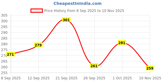 flipkart.com try this Men Checkered Zip Neck Cotton Blend White, Dark Blue T-Shirt try this Price History Graph from 8 Sep 2025 to 10 Nov 2025