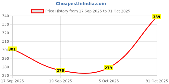 flipkart.com try this Men Checkered Zip Neck Cotton Blend White, Light Green T-Shirt try this Price History Graph from 17 Sep 2025 to 31 Oct 2025