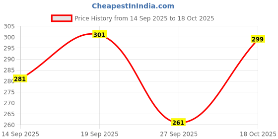 flipkart.com try this Men Checkered Zip Neck Cotton Blend White, Pink T-Shirt try this Price History Graph from 14 Sep 2025 to 18 Oct 2025