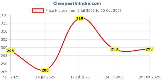flipkart.com try this Men Colorblock Hooded Neck Cotton Blend Black T-Shirt try this Price History Graph from 7 Jul 2025 to 20 Oct 2025