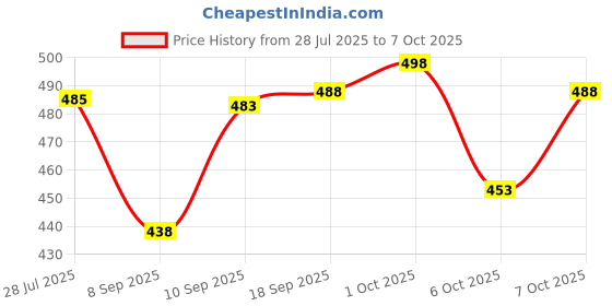 flipkart.com try this Men Colorblock Varsity Jacket try this Price History Graph from 28 Jul 2025 to 1 Oct 2025