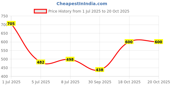 flipkart.com try this Men Full Sleeve Printed Hooded Sweatshirt try this Price History Graph from 1 Jul 2025 to 20 Oct 2025