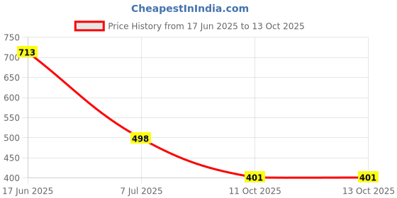 flipkart.com try this Men Full Sleeve Printed Hooded Sweatshirt try this Price History Graph from 17 Jun 2025 to 13 Oct 2025