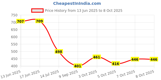 flipkart.com try this Men Full Sleeve Printed Hooded Sweatshirt try this Price History Graph from 13 Jun 2025 to 7 Oct 2025