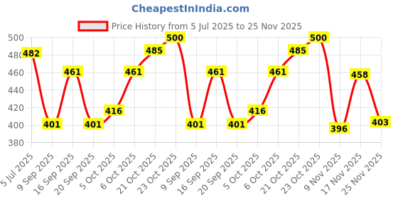 flipkart.com try this Men Full Sleeve Printed Hooded Sweatshirt try this Price History Graph from 5 Jul 2025 to 25 Nov 2025