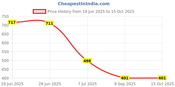 flipkart.com try this Men Full Sleeve Printed Hooded Sweatshirt try this Price History Graph from 19 Jun 2025 to 15 Oct 2025