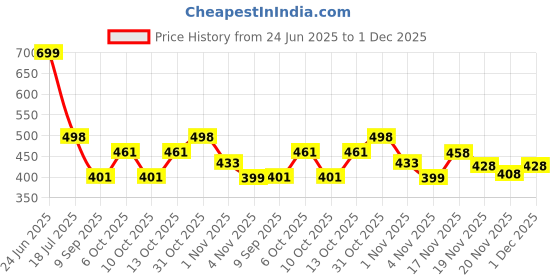 flipkart.com try this Men Full Sleeve Printed Hooded Sweatshirt try this Price History Graph from 24 Jun 2025 to 1 Dec 2025