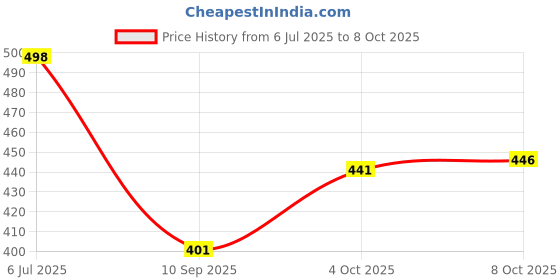 flipkart.com try this Men Full Sleeve Printed Hooded Sweatshirt try this Price History Graph from 6 Jul 2025 to 4 Oct 2025