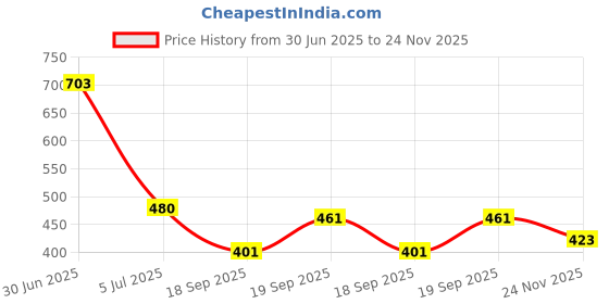 flipkart.com try this Men Full Sleeve Printed Hooded Sweatshirt try this Price History Graph from 30 Jun 2025 to 24 Nov 2025