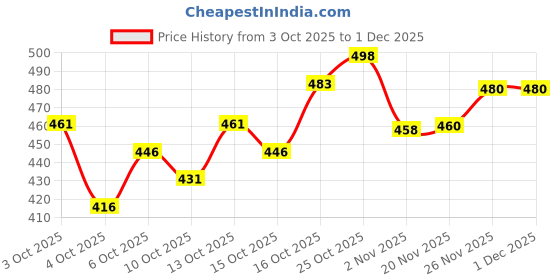 flipkart.com try this Men Full Sleeve Printed Hooded Sweatshirt try this Price History Graph from 3 Oct 2025 to 30 Nov 2025
