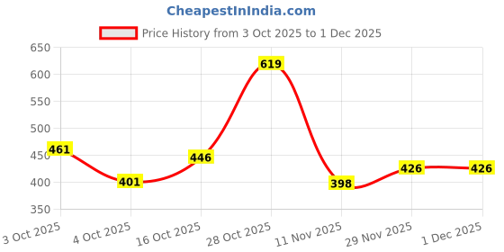flipkart.com try this Men Full Sleeve Printed Hooded Sweatshirt try this Price History Graph from 3 Oct 2025 to 1 Dec 2025