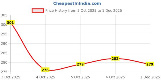 flipkart.com try this Men Self Design Zip Neck Cotton Blend White, Beige T-Shirt try this Price History Graph from 3 Oct 2025 to 1 Dec 2025